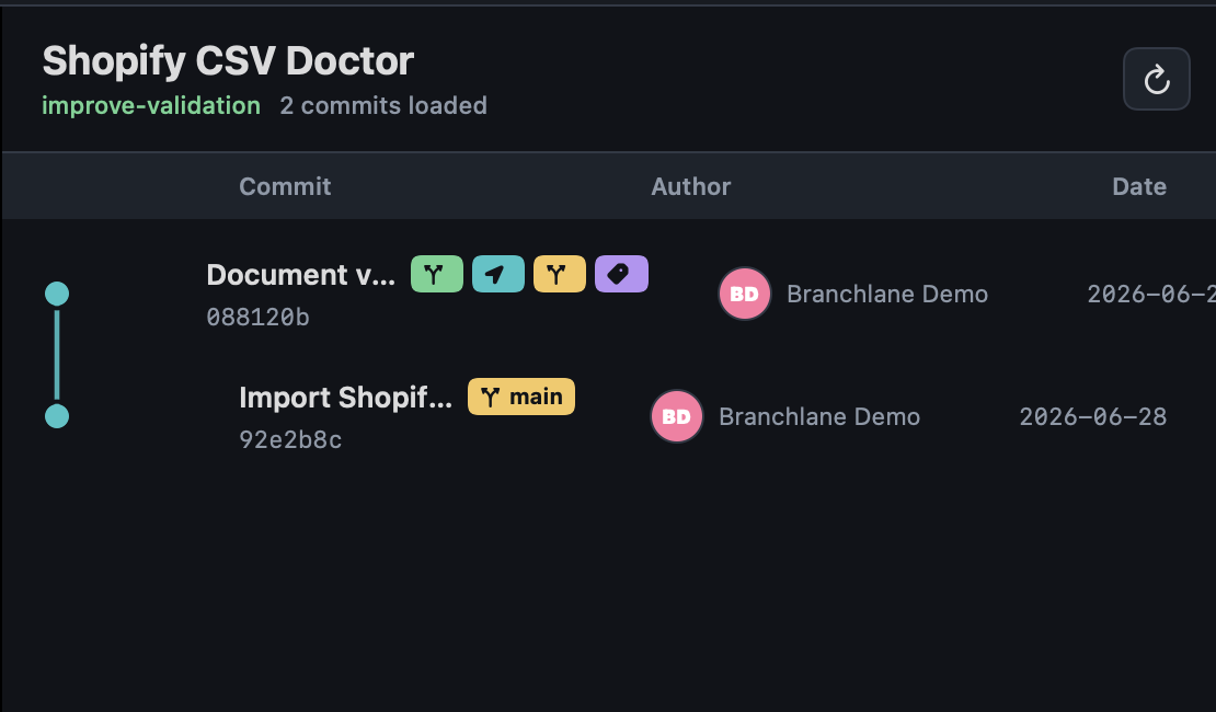 Branchlane commit history showing branches, refs, authors, and dates