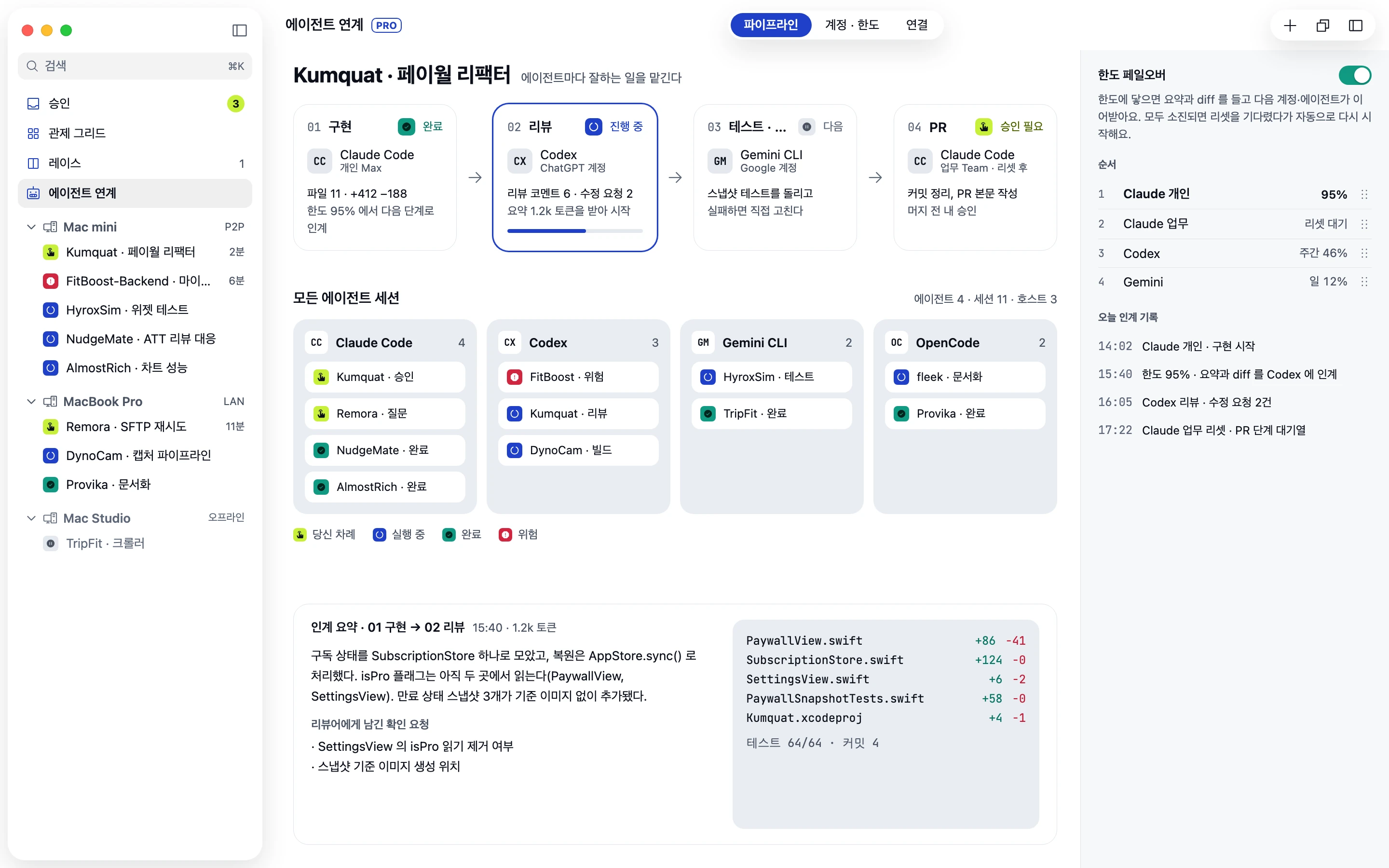 Agent handoff on Mac. The Kumquat task is split into implement (Claude Code, done), review (Codex, in progress), test (Gemini CLI) and PR (Claude Code, needs approval); the failover order and today’s handoff log are on the right, the handoff summary and diff below.
